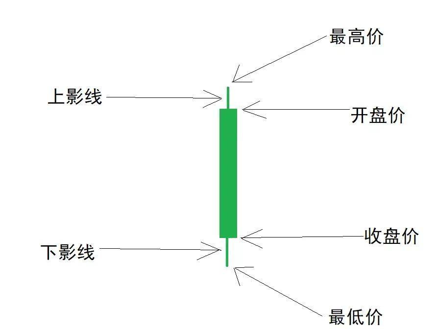 K线详解你真的了解K线吗？