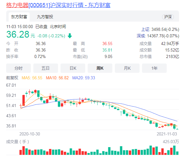 投资30亿被骗创始人外逃格力造车梦落空？太小看董明珠了