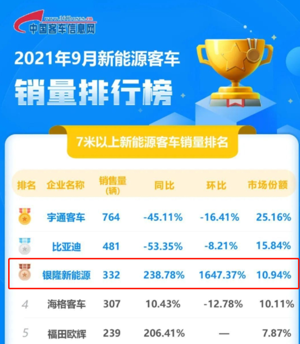 投资30亿被骗创始人外逃格力造车梦落空？太小看董明珠了