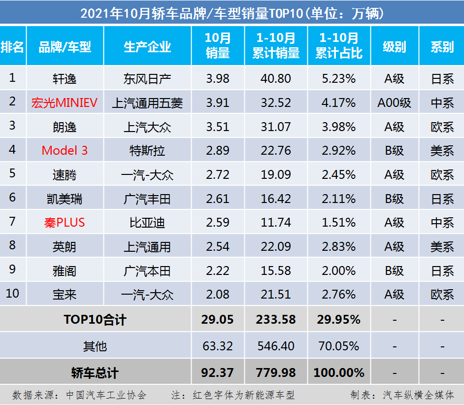 70年了还是合资车的天下？董明珠怒批国产车车企首富回怼