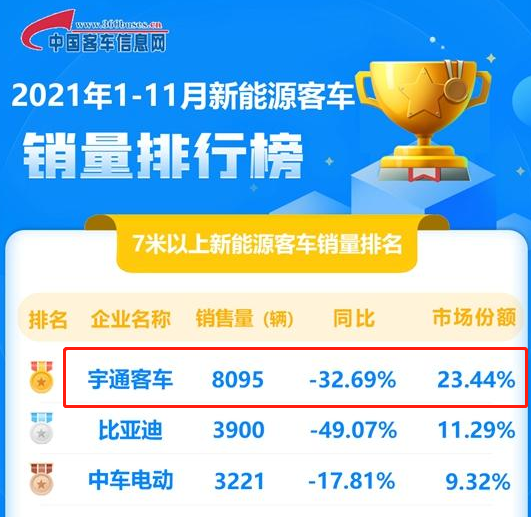 力压比亚迪格力钛占新能源客车市场2344宇通客车很强么？