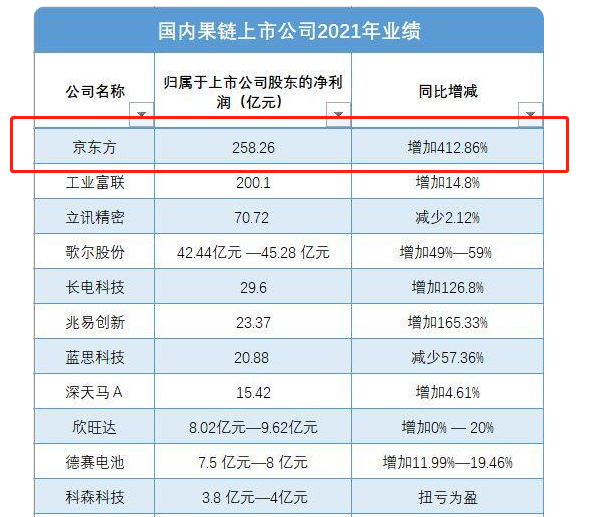 京东方又赌对了利润增长41286难怪硬着头皮也要加入苹果链