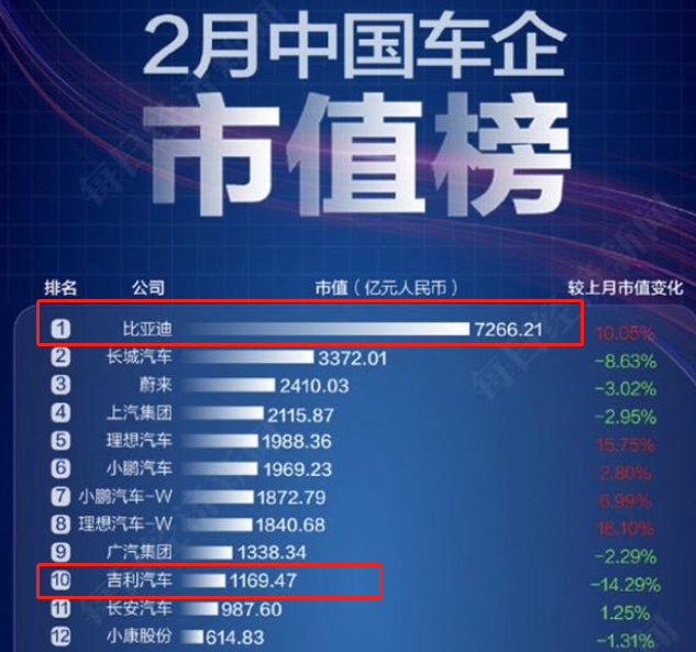 吉利配和比亚迪做对手么？销量超比亚迪1倍市值却落后近6000亿