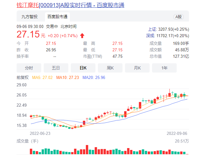 摩托车复兴了？取代嘉陵钱江市值3个月翻2倍李书福赌对了