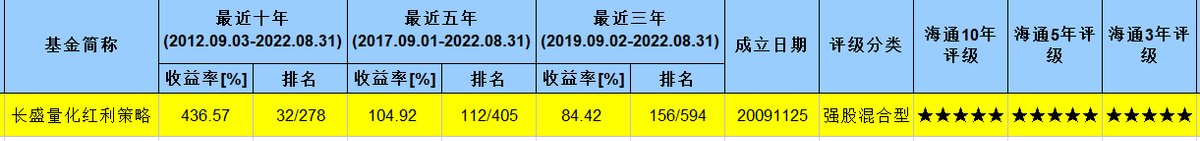 千里挑一！同时荣膺海通证券五星大满贯评级是怎样一种存在？
