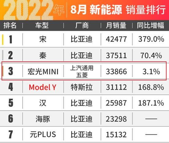 力压特斯拉老头乐成行业第2？直逼比亚迪宋只因为便宜？