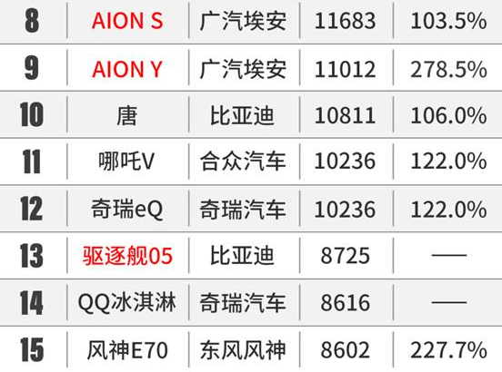 力压特斯拉老头乐成行业第2？直逼比亚迪宋只因为便宜？