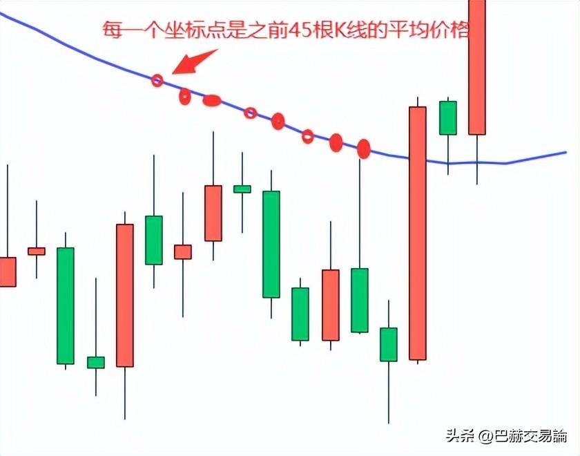 趋势的波动逻辑均线的原理