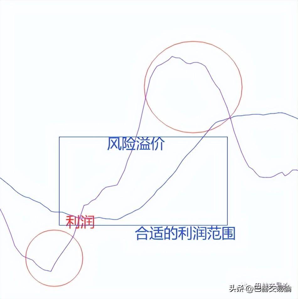 从新手到高手交易者需要经历几个阶段？