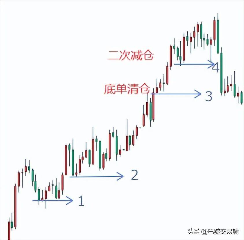 逢阻减仓应该怎么做？聊聊仓位管理二