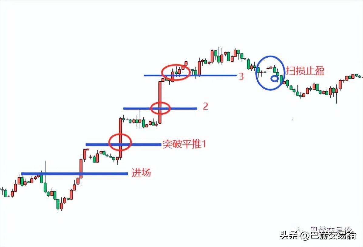 交易持仓如何出场移动止损怎样用好？