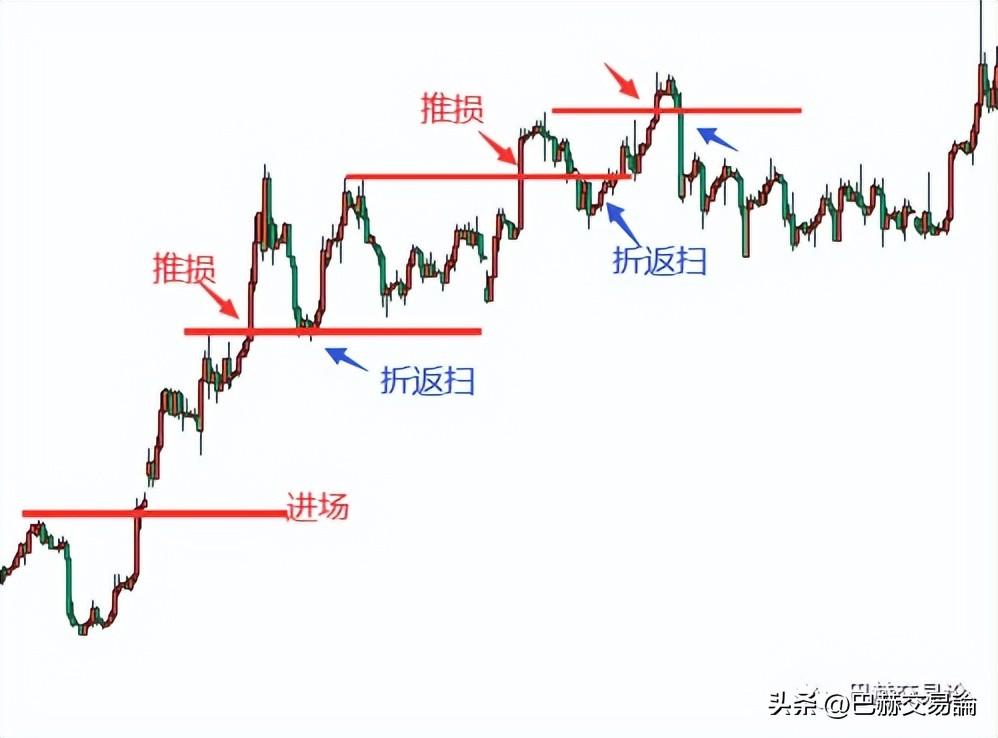 交易持仓如何出场移动止损怎样用好？