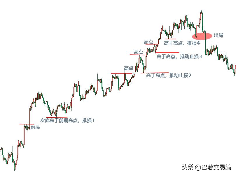 交易持仓如何出场移动止损怎样用好？