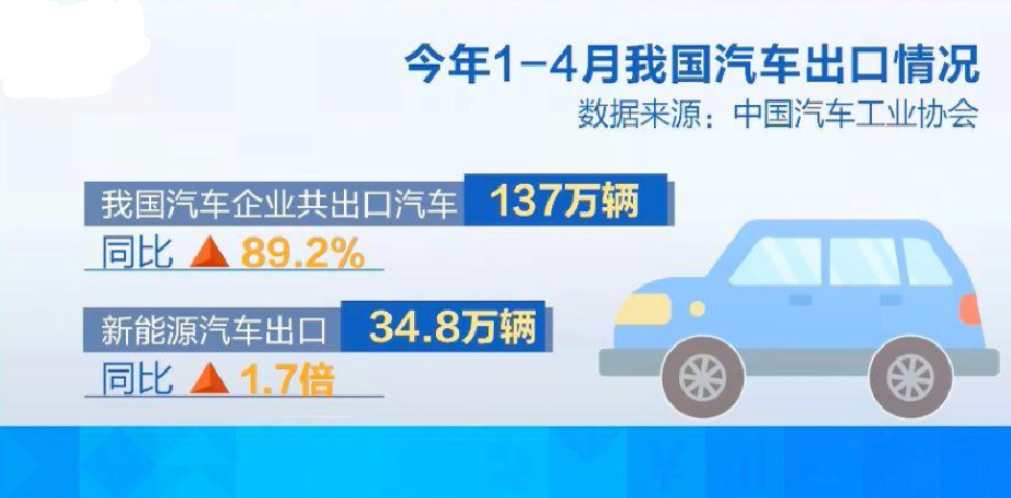 韩日汽车出口疲软中国强取第一比亚迪暴增134倍助一臂之力