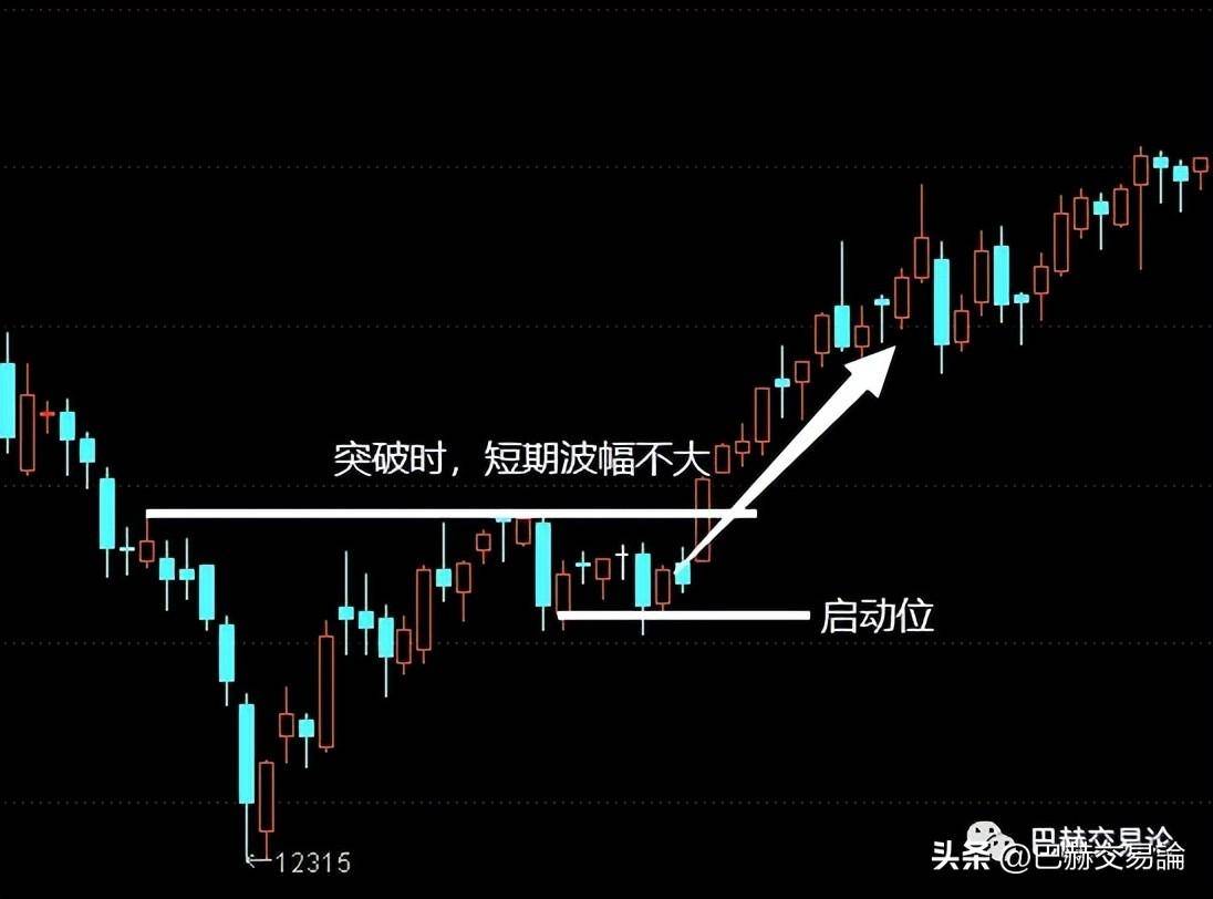 如何通过K线变化提前识别真突破假突破？