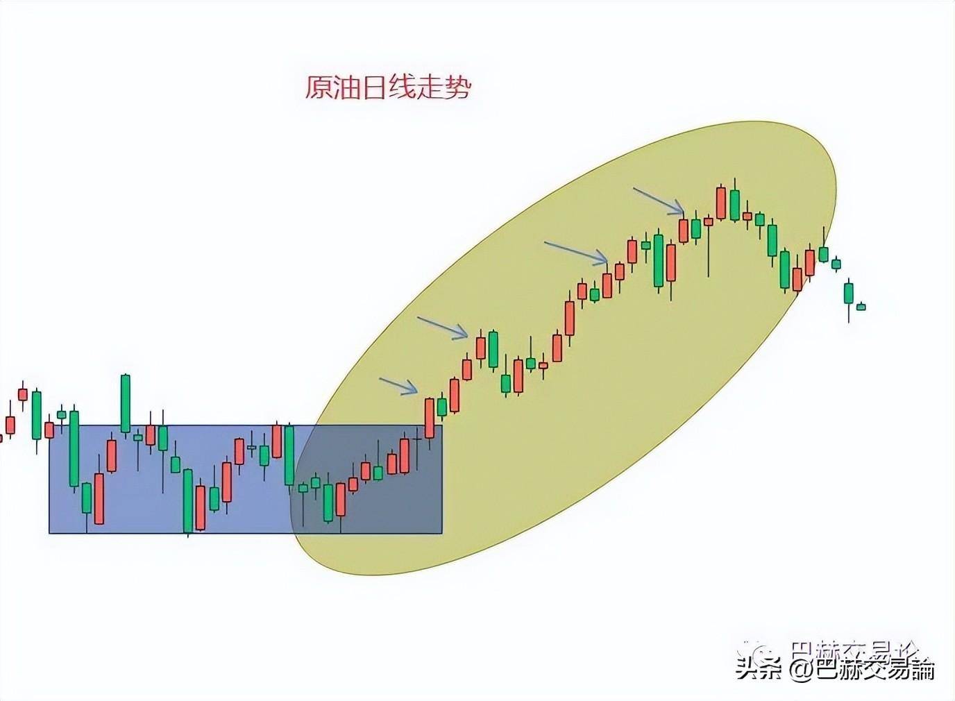 一篇文章读懂顺势交易的建仓逻辑