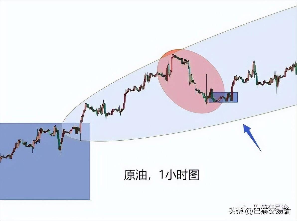 一篇文章读懂顺势交易的建仓逻辑