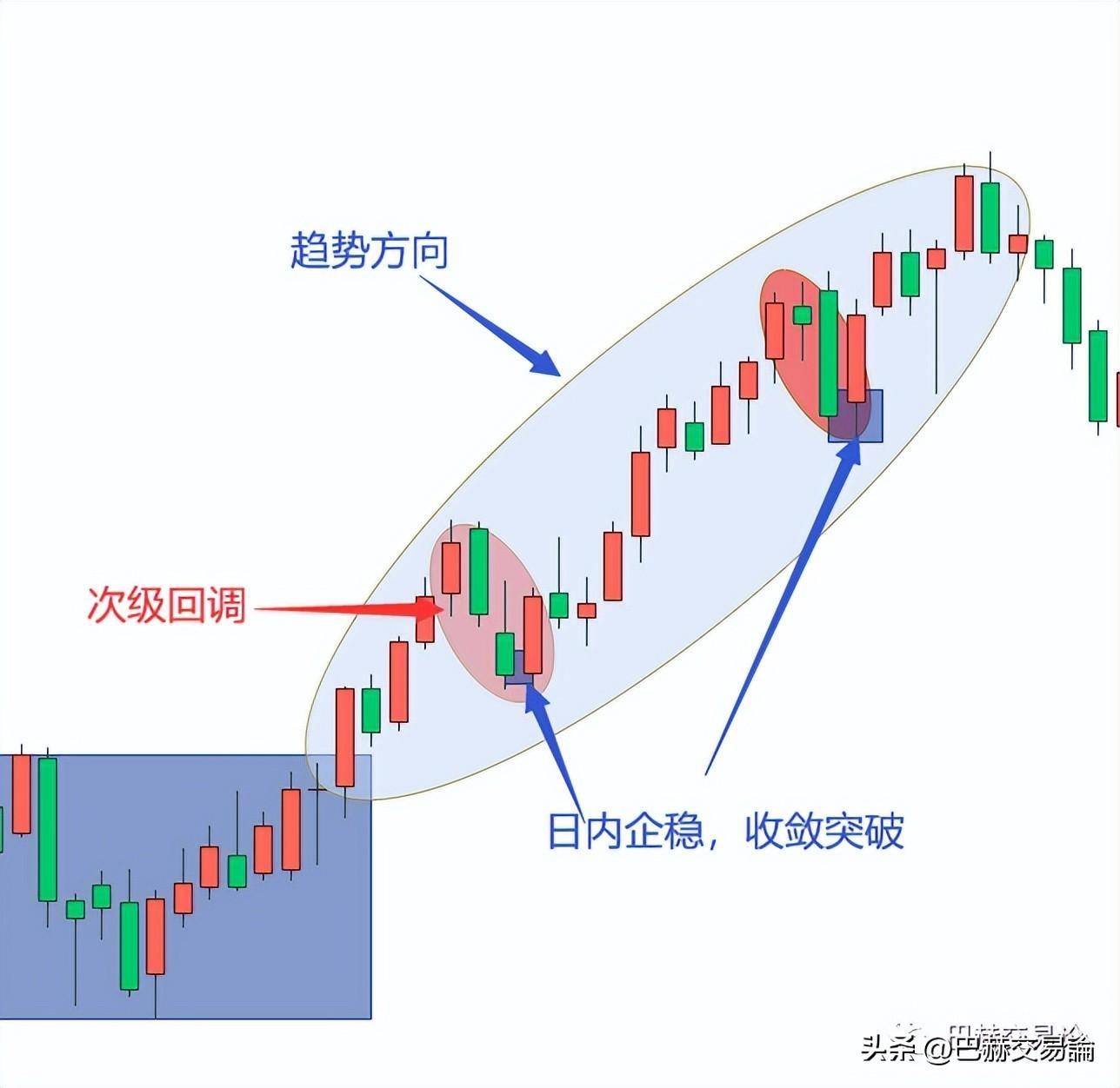 一篇文章读懂顺势交易的建仓逻辑