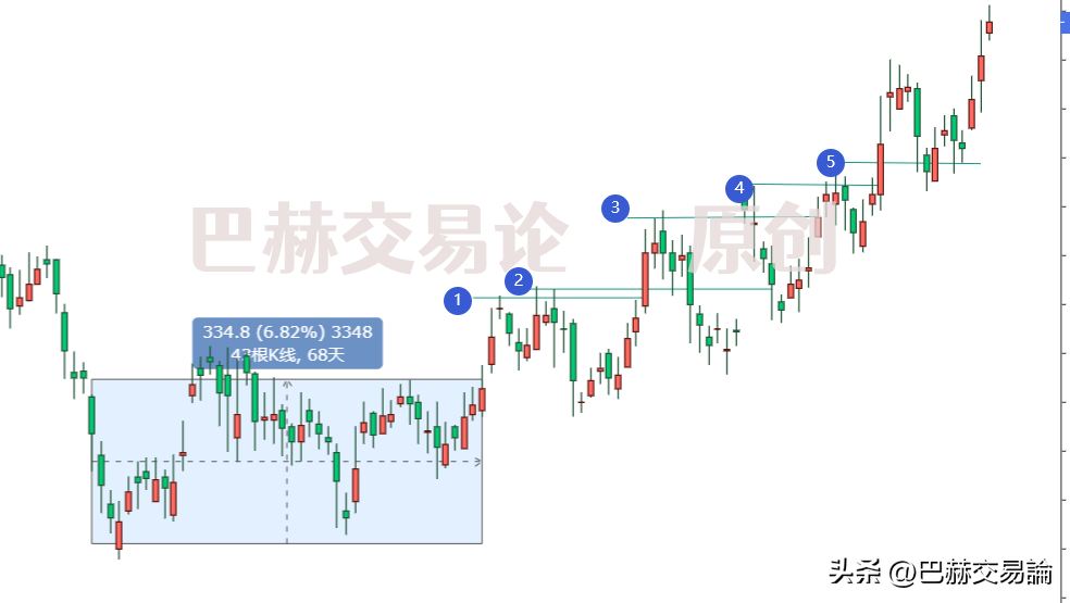 不同市场状态下最优的交易方式是什么