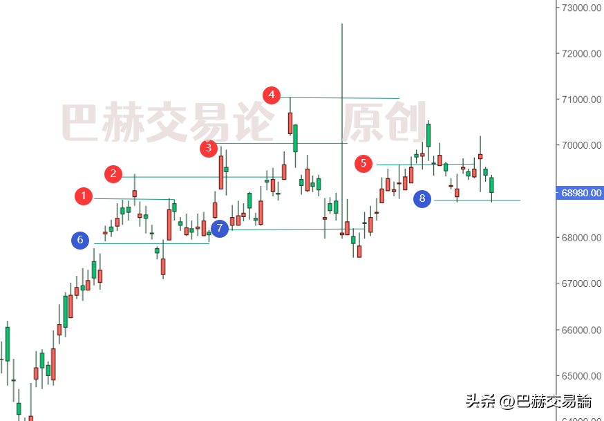 不同市场状态下最优的交易方式是什么