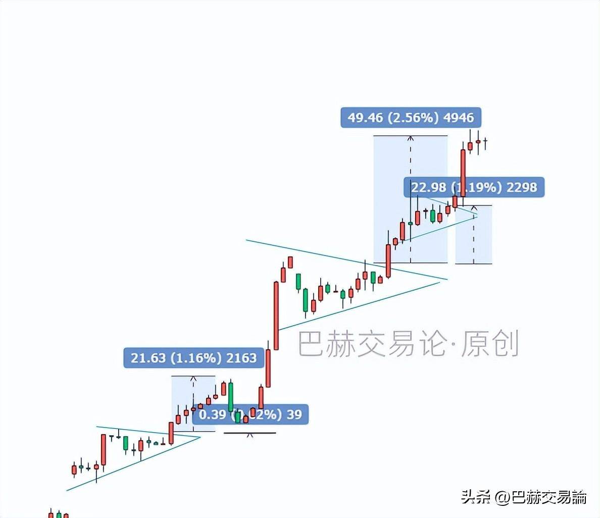 做中线交易怎样合理的管理仓位？
