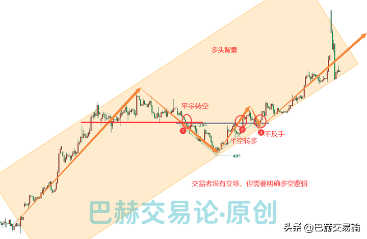 价格打到止损后能不能反手重新进场？
