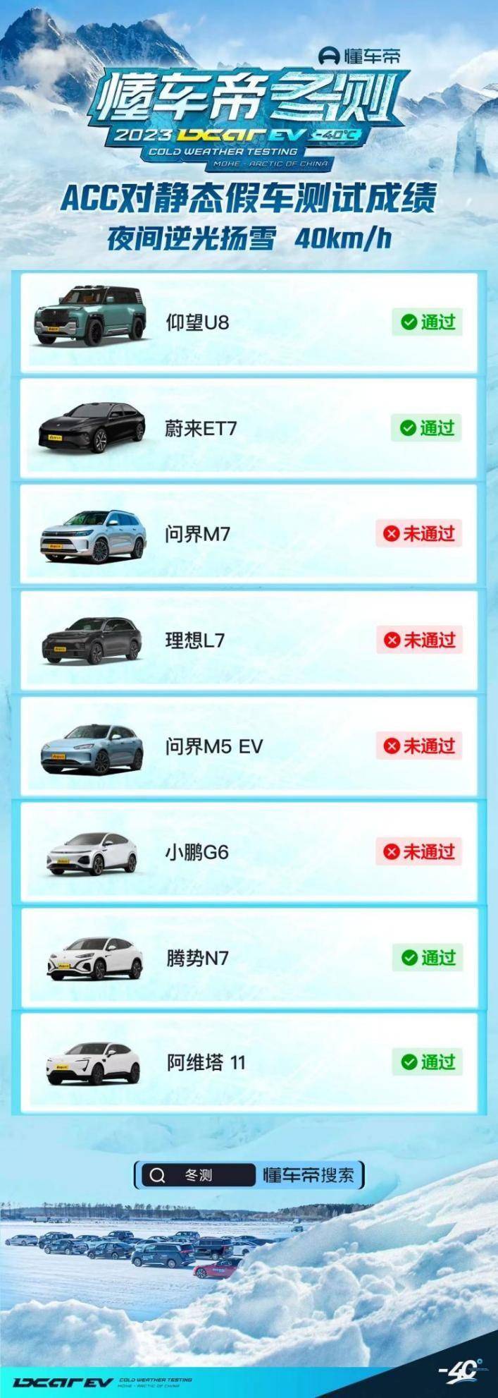看谁还敢拿智能化说事？懂车帝漠河冬测51进4比亚迪独占2员