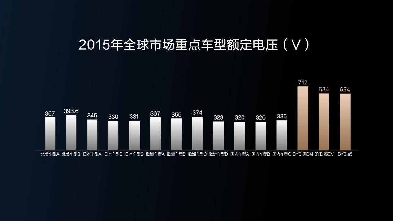 5大全球首创技术比亚迪超前构建全能充电体系