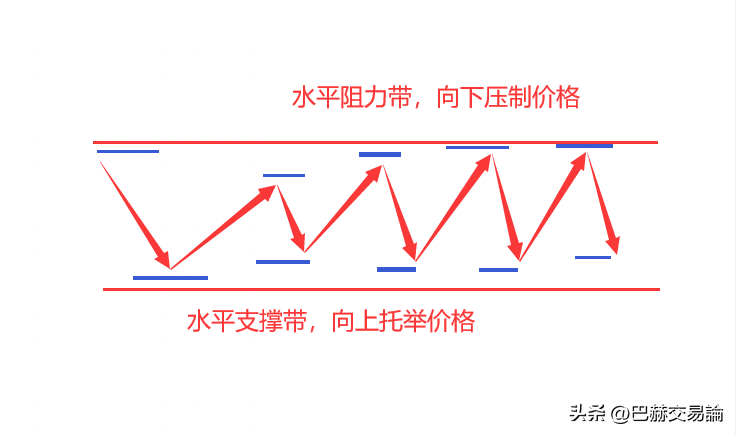市况较差时如何交易才正确？