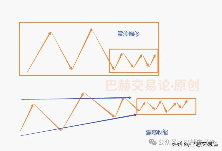 有没有什么确定方法能规避市场中的震荡行情？