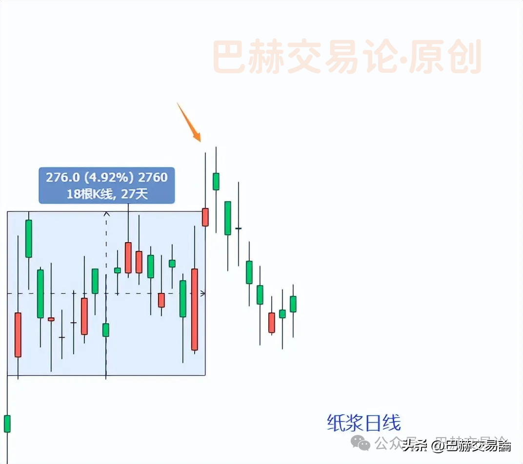有没有什么确定方法能规避市场中的震荡行情？