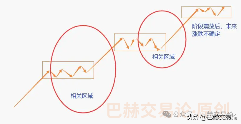 有没有什么确定方法能规避市场中的震荡行情？