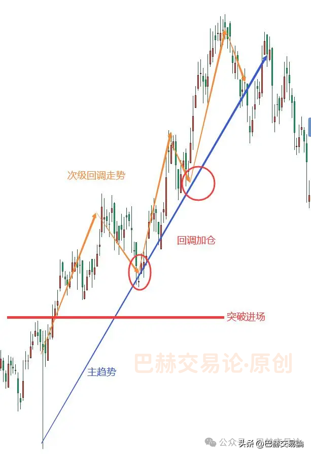 有没有什么确定方法能规避市场中的震荡行情？