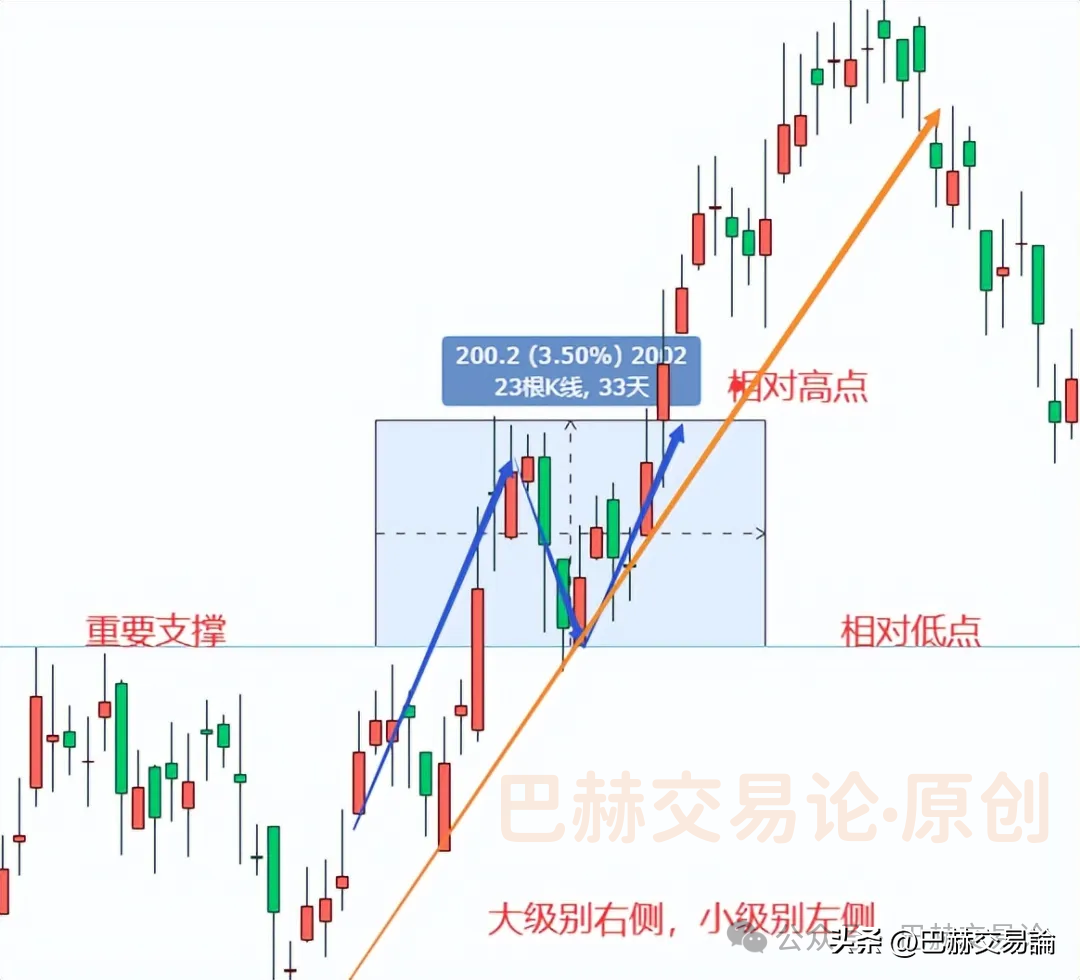 有没有什么确定方法能规避市场中的震荡行情？