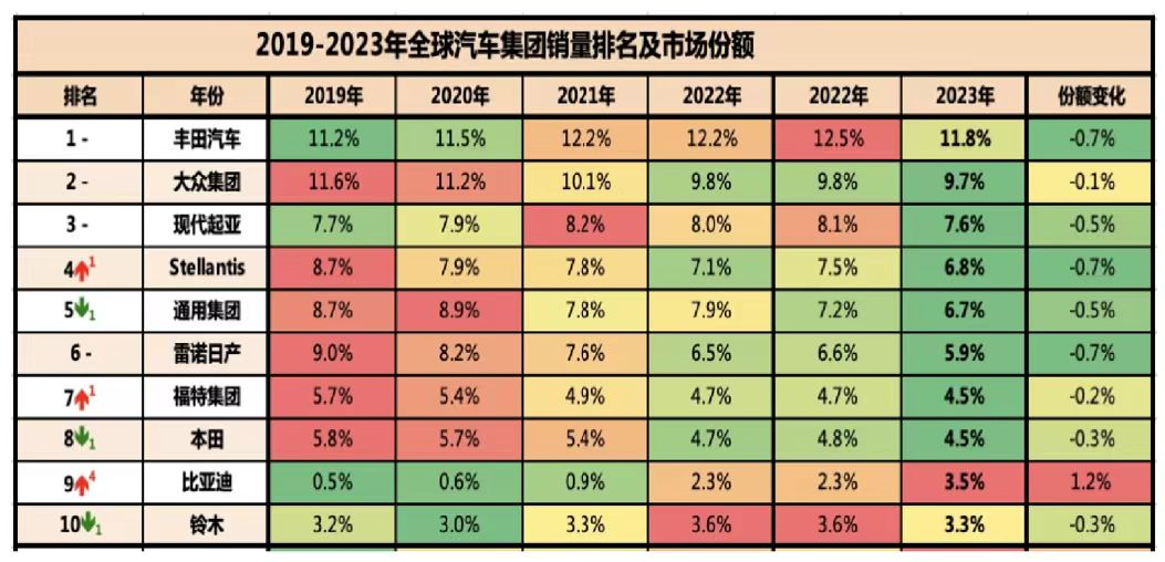 每卖三台新能源就有一台比亚迪全球销冠背后究竟做对了什么？