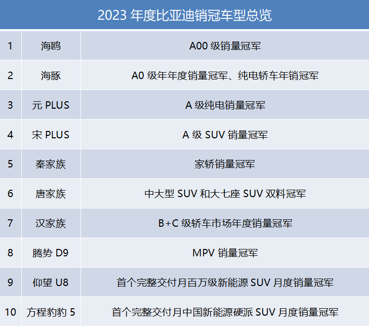 每卖三台新能源就有一台比亚迪全球销冠背后究竟做对了什么？