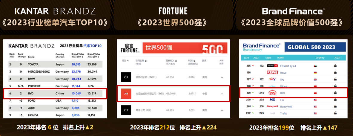 每卖三台新能源就有一台比亚迪全球销冠背后究竟做对了什么？