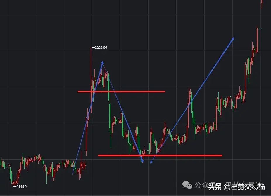 做交易应该以成长的眼光看问题