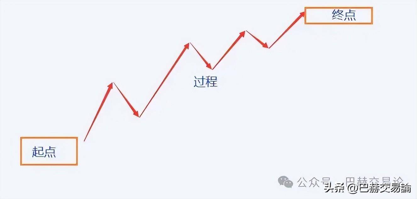 交易的最终解是反复试错吗？