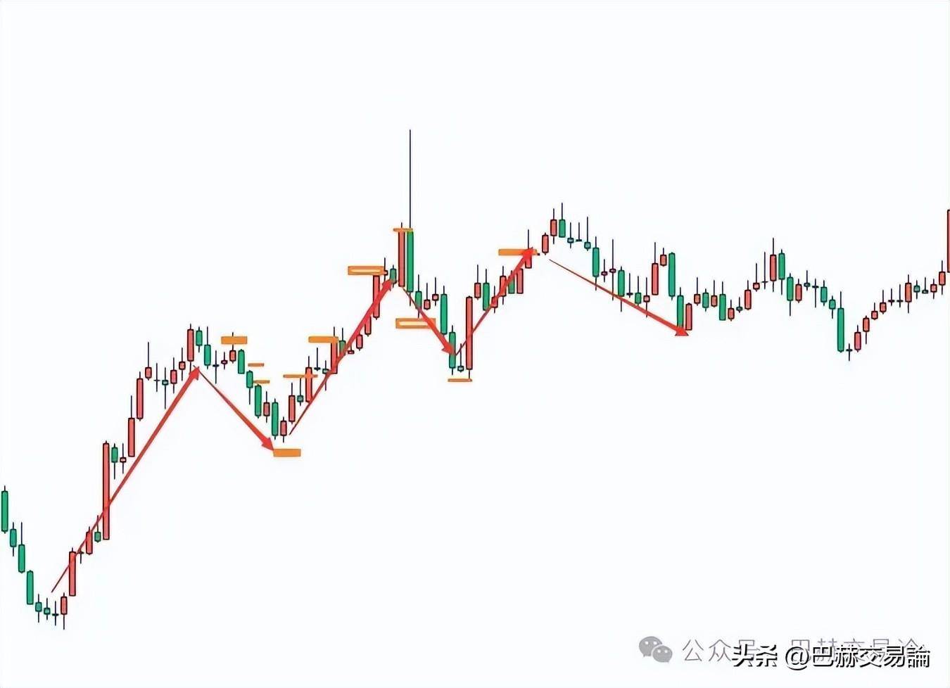 交易的最终解是反复试错吗？