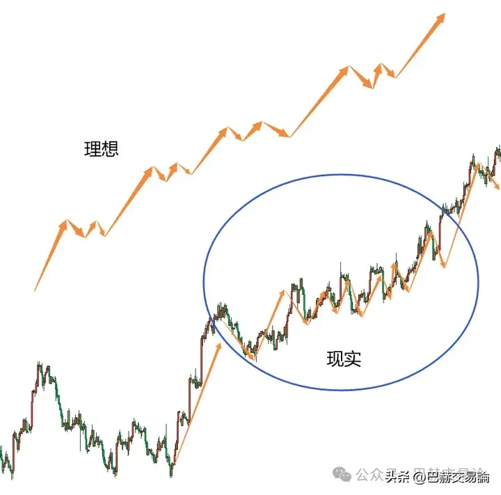 合格的交易者不能被一些简单的问题所迷惑！