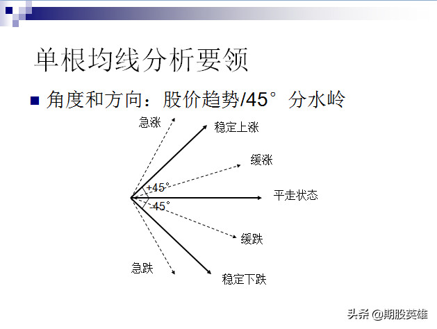 交易高手教你如何把握趋势技术指标均线的应用
