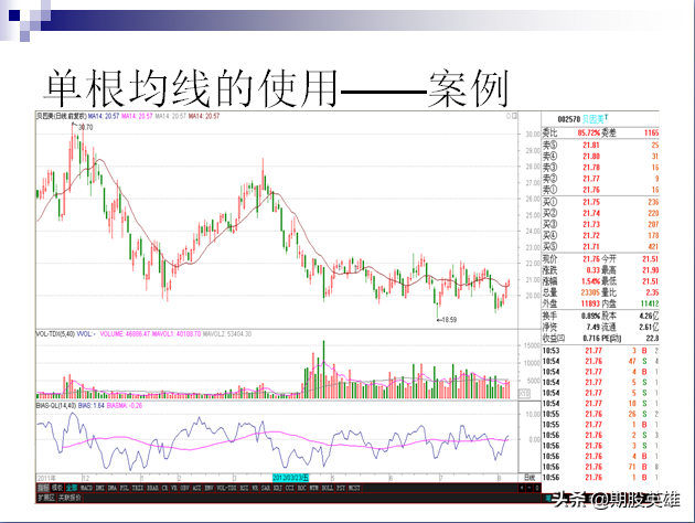 交易高手教你如何把握趋势技术指标均线的应用
