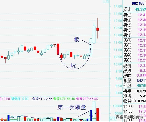 分享多年实战短线高效战法