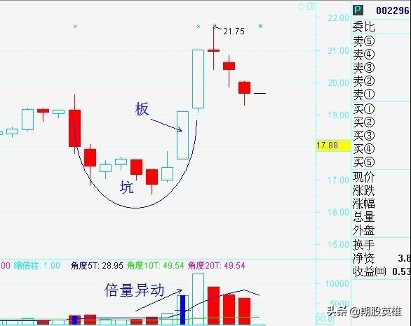 分享多年实战短线高效战法