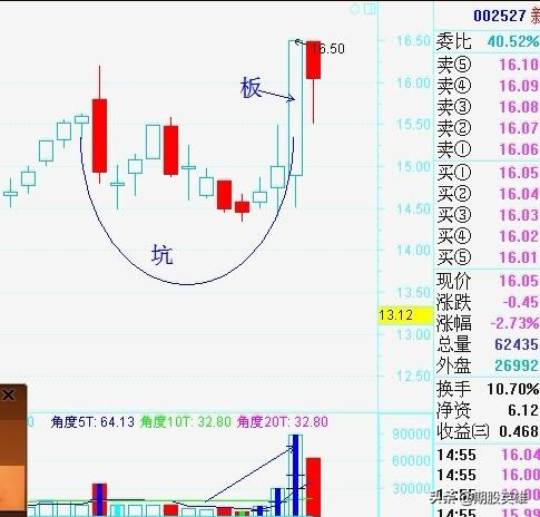 分享多年实战短线高效战法