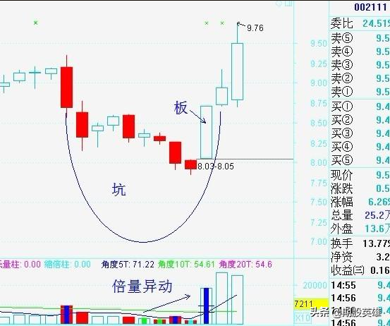 分享多年实战短线高效战法