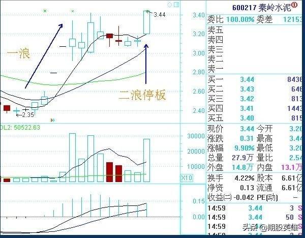 超牛的二浪涨停买入法