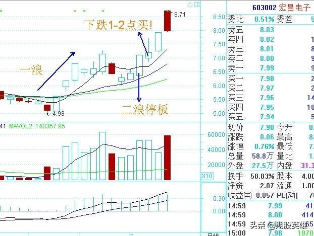 超牛的二浪涨停买入法