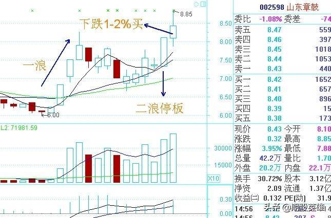 超牛的二浪涨停买入法